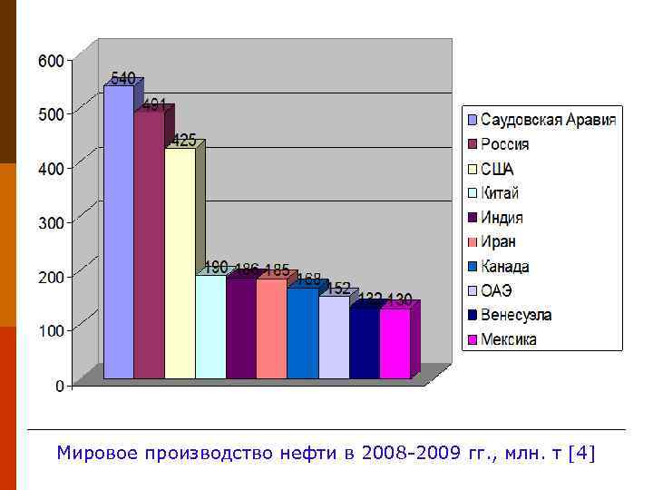 Мировое производство нефти в 2008 -2009 гг. , млн. т [4] 