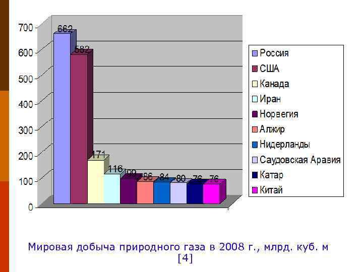 Мировая добыча природного газа в 2008 г. , млрд. куб. м [4] 