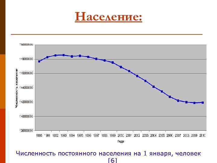 Население: Численность постоянного населения на 1 января, человек [6] 