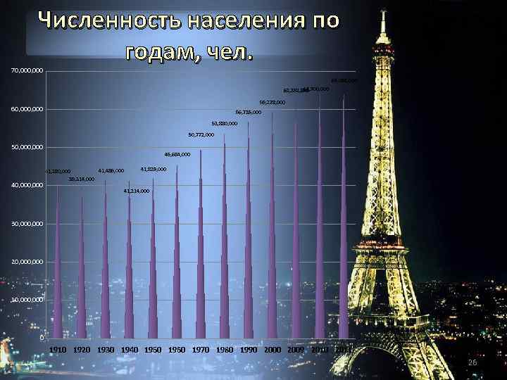 Численность населения по годам, чел. 70, 000 65, 058, 000 64, 700, 000 62,