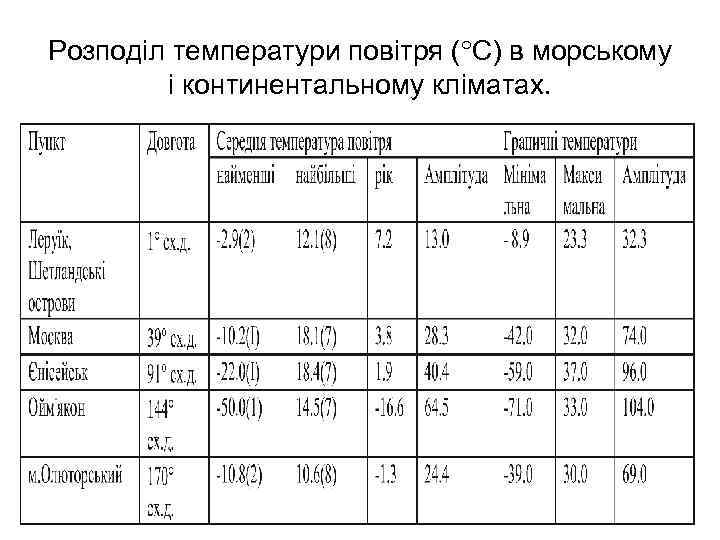 Розподiл температури повiтря ( С) в морському i континентальному клiматах. 