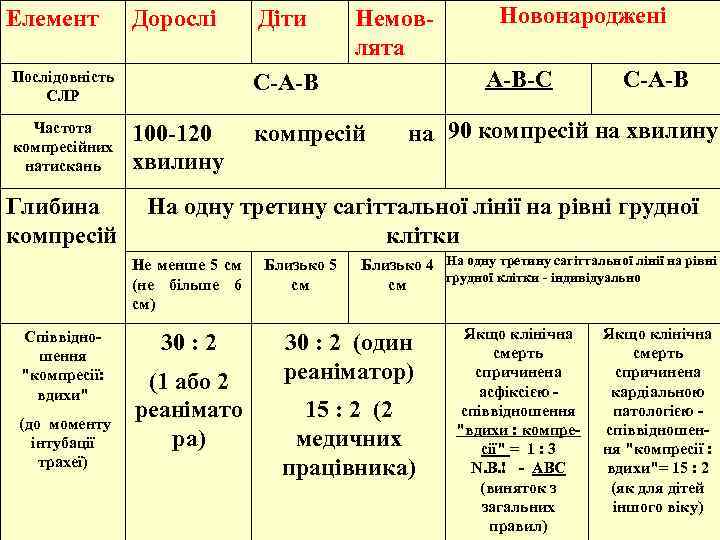 Елемент Дорослі Послідовність СЛР Частота компресійних натискань Глибина компресій (до моменту інтубації трахеї) Немовлята