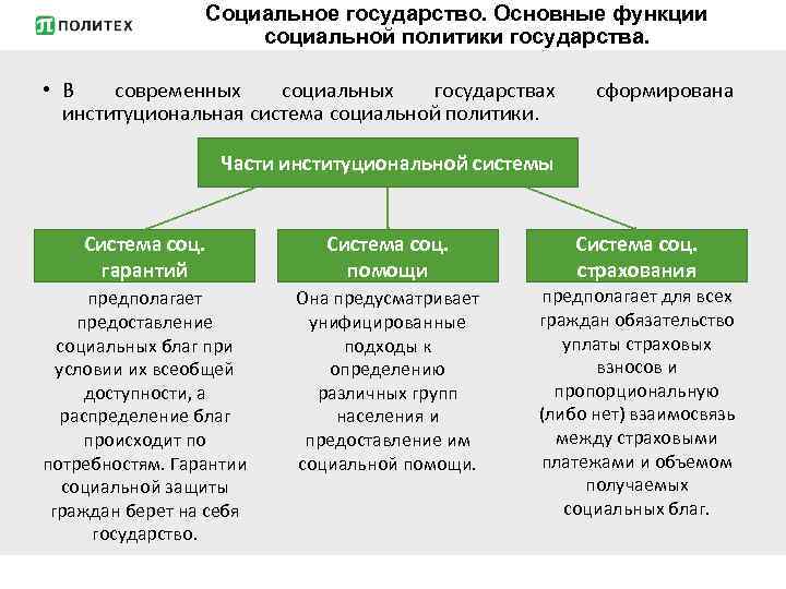 Социальное государство. Основные функции социальной политики государства. • В современных социальных государствах институциональная система