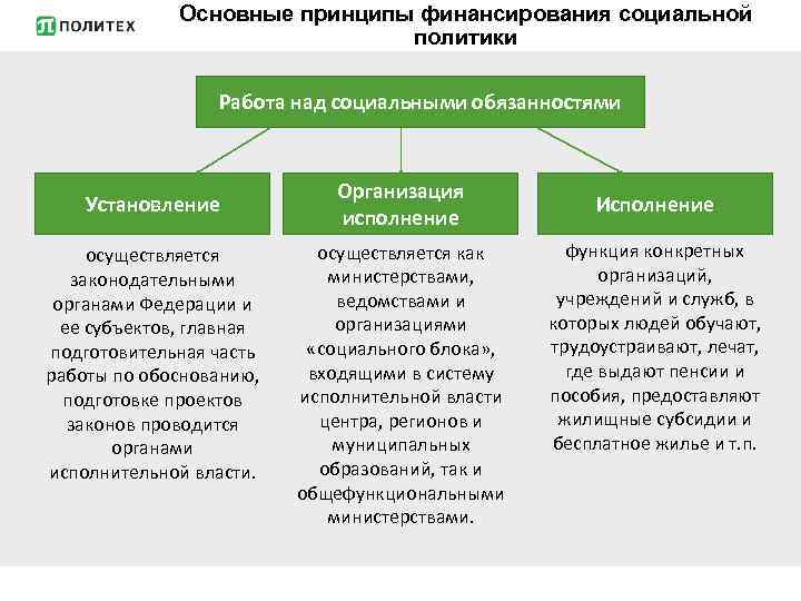 Основные принципы финансирования социальной политики Работа над социальными обязанностями Установление осуществляется законодательными органами Федерации