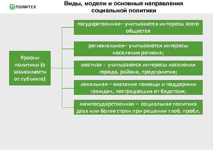 Виды, модели и основные направления социальной политики государственная– учитываются интересы всего общества Уровни политики
