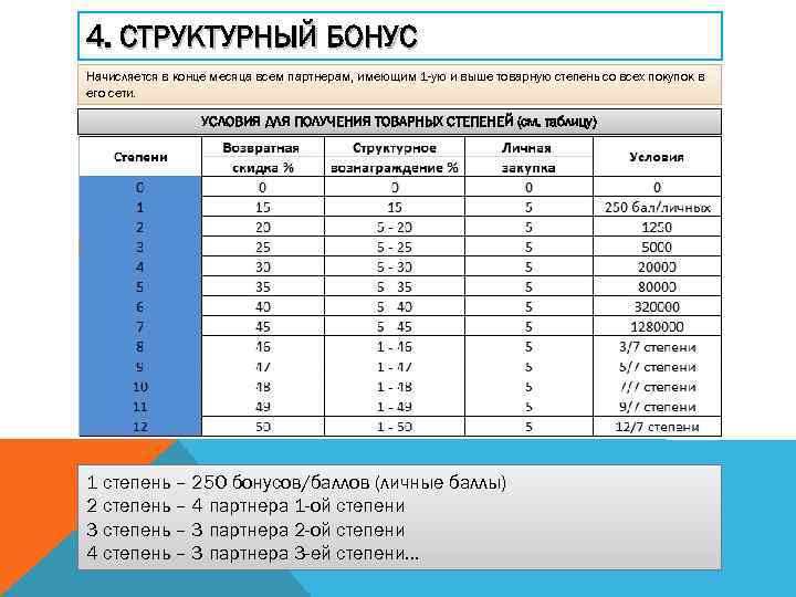 4. СТРУКТУРНЫЙ БОНУС Начисляется в конце месяца всем партнерам, имеющим 1 -ую и выше