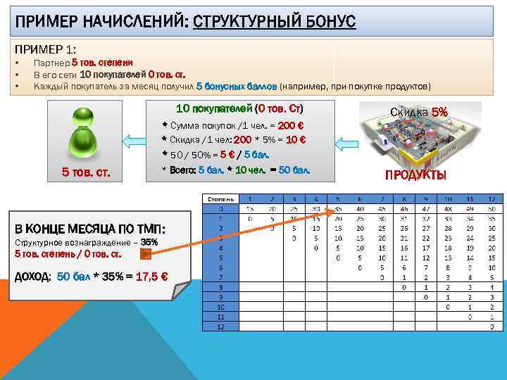 ПРИМЕР НАЧИСЛЕНИЙ: СТРУКТУРНЫЙ БОНУС ПРИМЕР 1: • • • Партнер 5 тов. степени В