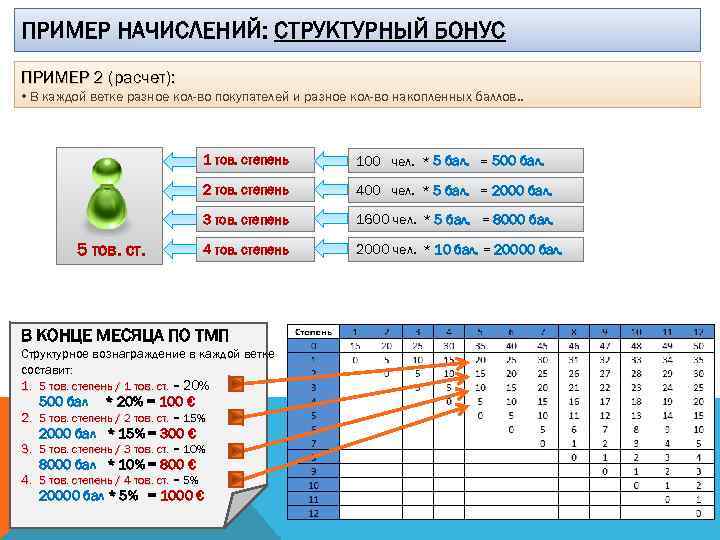 ПРИМЕР НАЧИСЛЕНИЙ: СТРУКТУРНЫЙ БОНУС ПРИМЕР 2 (расчет): • В каждой ветке разное кол-во покупателей