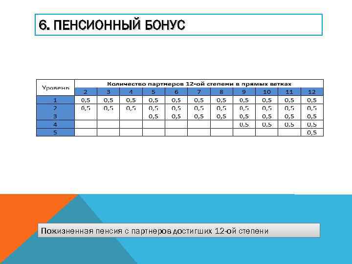 6. ПЕНСИОННЫЙ БОНУС Пожизненная пенсия с партнеров достигших 12 -ой степени 