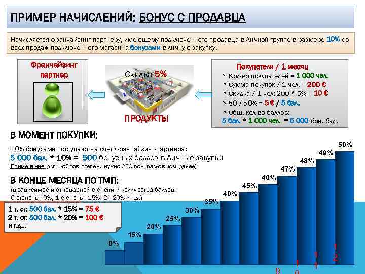 ПРИМЕР НАЧИСЛЕНИЙ: БОНУС С ПРОДАВЦА Начисляется франчайзинг-партнеру, имеющему подключенного продавца в Личной группе в