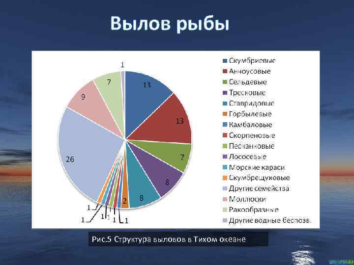 Вылов рыбы Рис. 5 Структура выловов в Тихом океане 