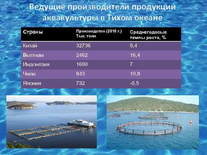 Ведущие производители продукции аквакультуры в Тихом океане Страны Производство (2010 г. ) Тыс. тонн