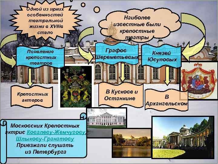 Одной из ярких особенностей театральной жизни в XVIIIв стало Появление крепостных театров Крепостных актеров