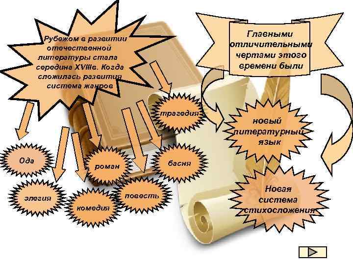 Главными отличительными чертами этого времени были Рубежом в развитии отечественной литературы стала середина XVIIIв.