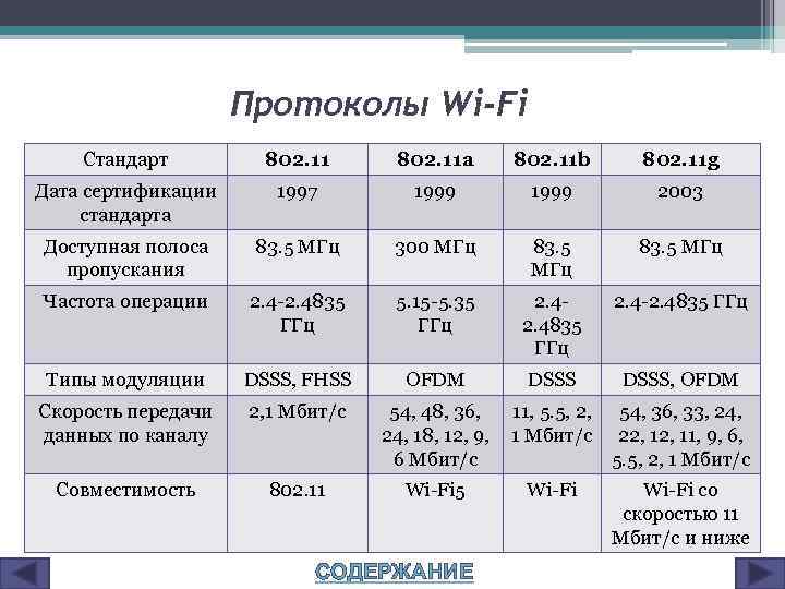 Протоколы Wi-Fi Стандарт 802. 11 a 802. 11 b 802. 11 g Дата сертификации