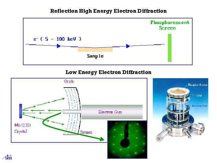 Reflection High Energy Electron Diffraction Low Energy Electron Diffraction 