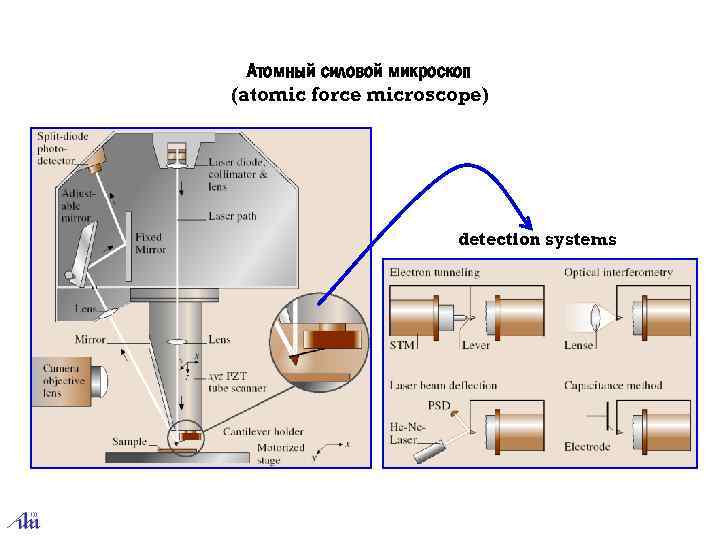 Атомный силовой микроскоп (atomic force microscope) detection systems 