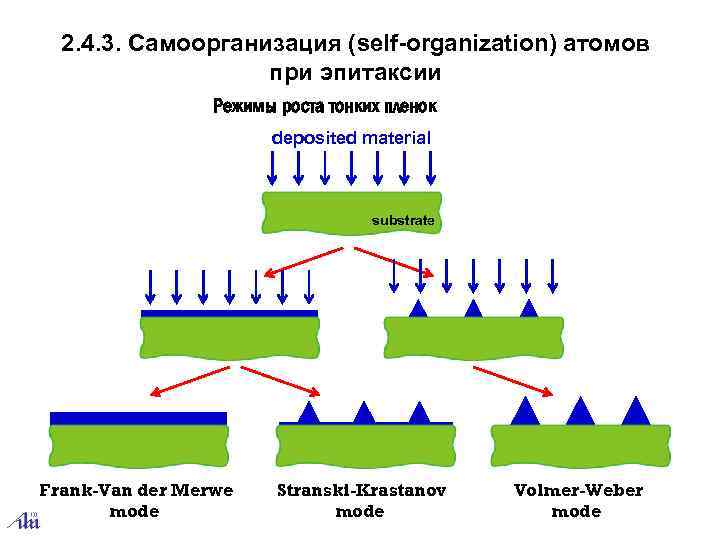 2. 4. 3. Самоорганизация (self-organization) атомов при эпитаксии Режимы роста тонких пленок deposited material