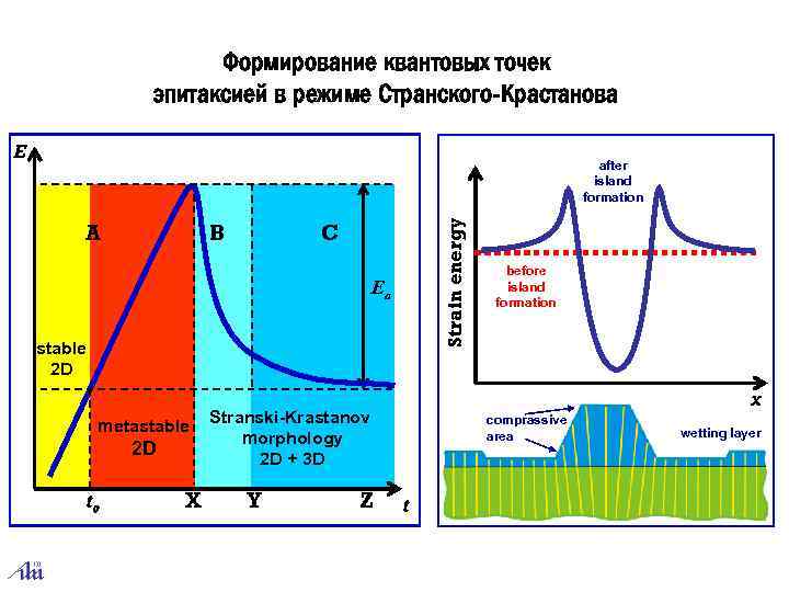 Формирование квантовых точек эпитаксией в режиме Странского-Крастанова E A B Strain energy after island