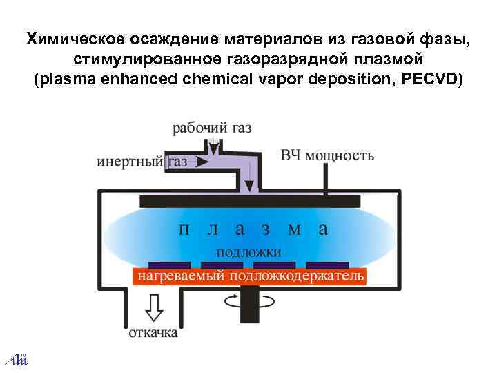 Химическое осаждение материалов из газовой фазы, стимулированное газоразрядной плазмой (plasma enhanced chemical vapor deposition,