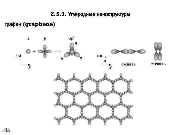 2. 5. 3. Углеродные наноструктуры графен (graphene) 