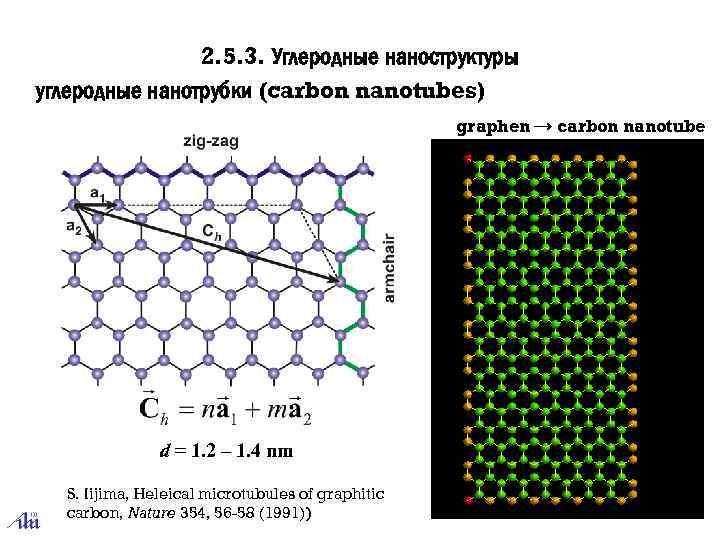 2. 5. 3. Углеродные наноструктуры углеродные нанотрубки (carbon nanotubes) graphen → carbon nanotube d