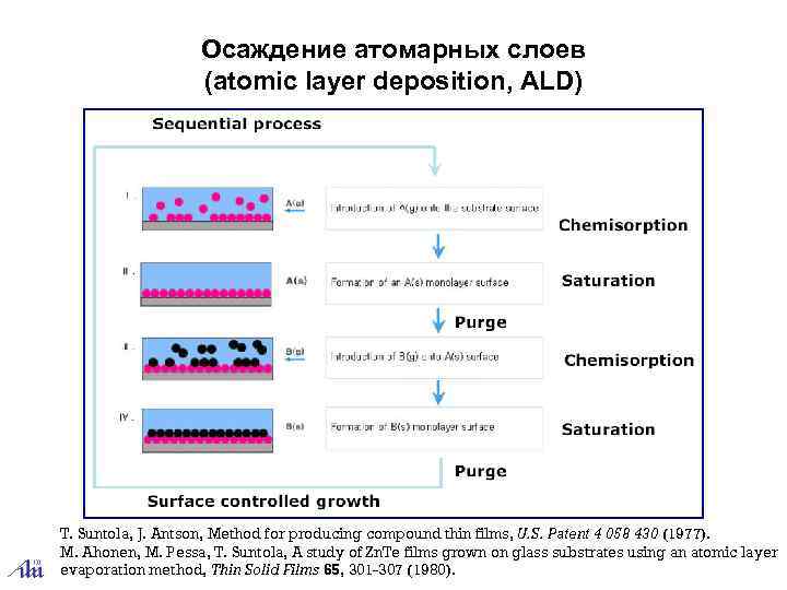 Осаждение атомарных слоев (atomic layer deposition, ALD) T. Suntola, J. Antson, Method for producing