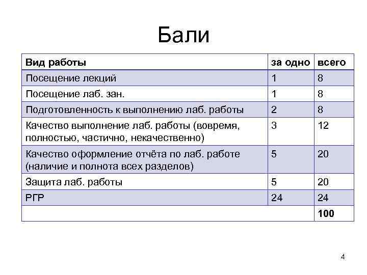 Бали Вид работы за одно всего Посещение лекций 1 8 Посещение лаб. зан. 1