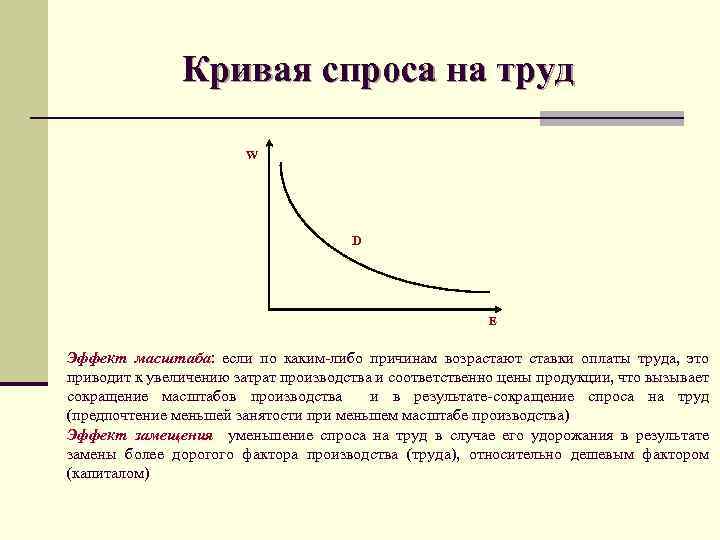 Кривая спроса на труд рисунок