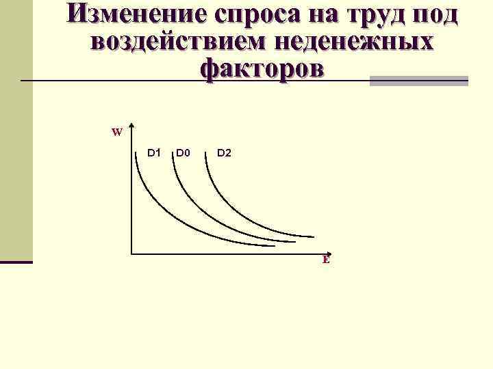 Изменение спроса на труд под воздействием неденежных факторов W D 1 D 0 D