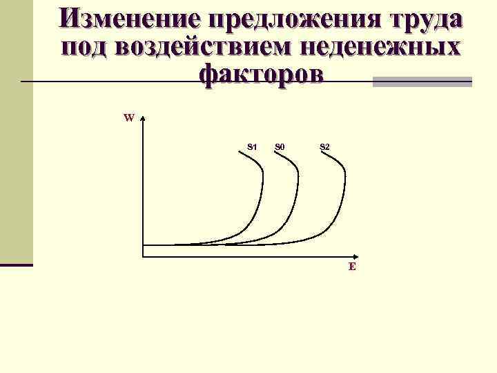 Изменение предложения труда под воздействием неденежных факторов W S 1 S 0 S 2