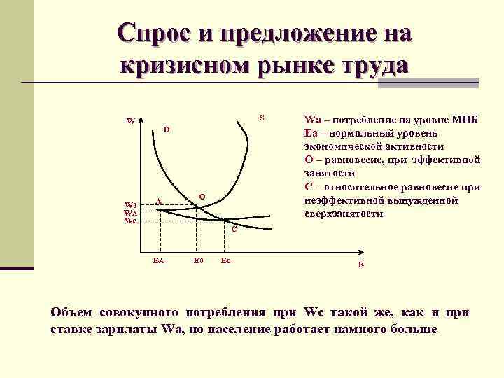 Сложный план спрос и предложение на рынке труда