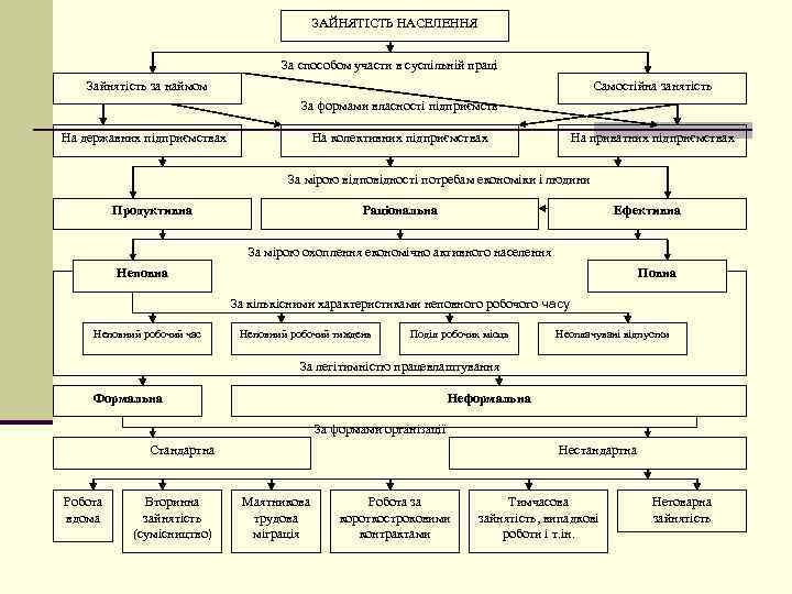 ЗАЙНЯТІСТЬ НАСЕЛЕННЯ За способом участи в суспільній праці Зайнятість за наймом Самостійна занятість За
