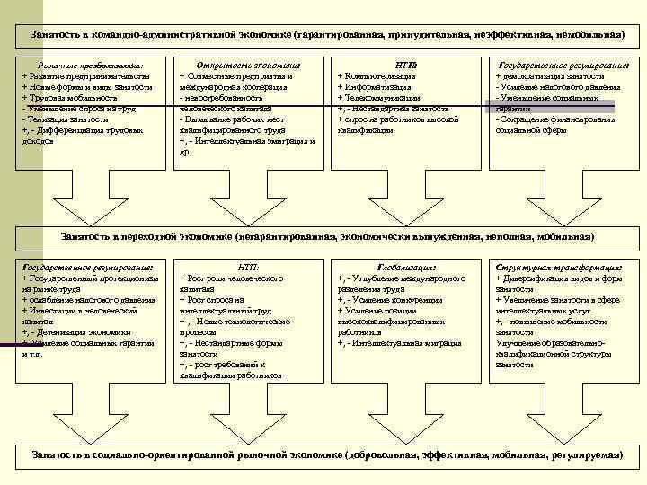 Занятость в командно-административной экономике (гарантированная, принудительная, неэффективная, немобильная) Рыночные преобразования: + Развитие предпринимательства +