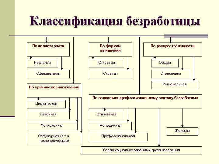 Классификация безработицы презентация