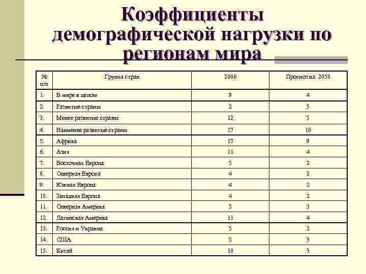 Коэффициенты демографической нагрузки по регионам мира № п/п Группа стран 2006 Прогноз на 2050