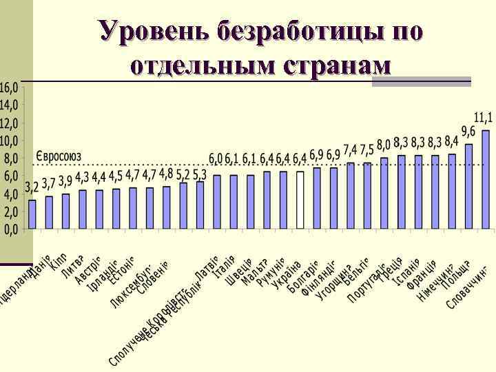 Уровень безработицы по отдельным странам 