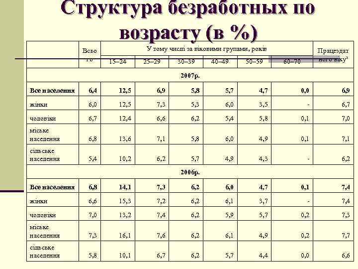 Структура по возрасту. Структура безработных по возрастам. Структура безработицы таблица. Безработица по возрасту. Структура безработных по возрастным группам.