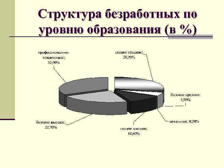 Структура безработных по уровню образования (в %) 