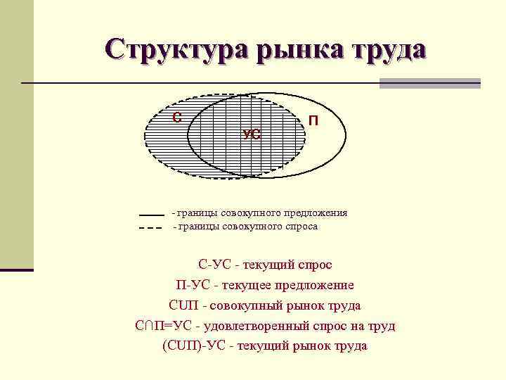 Структура рынка труда С УС П - границы совокупного предложения - границы совокупного спроса