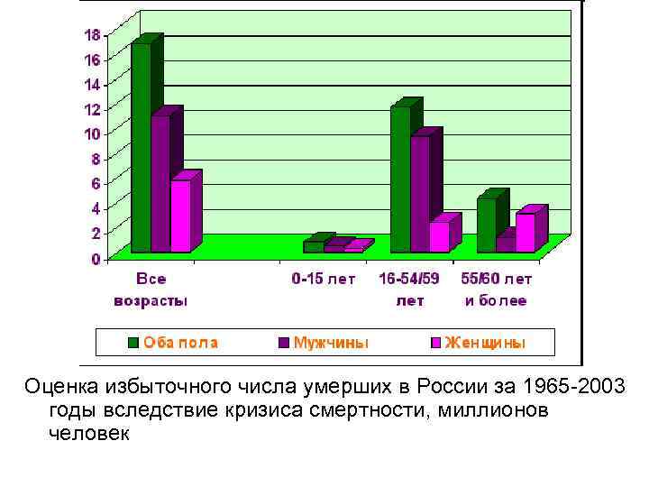 Оценка избыточного числа умерших в России за 1965 -2003 годы вследствие кризиса смертности, миллионов