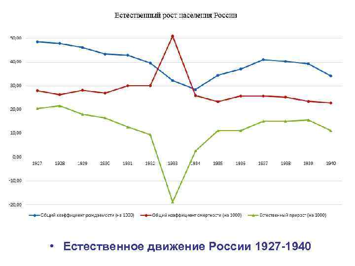  • Естественное движение России 1927 -1940 