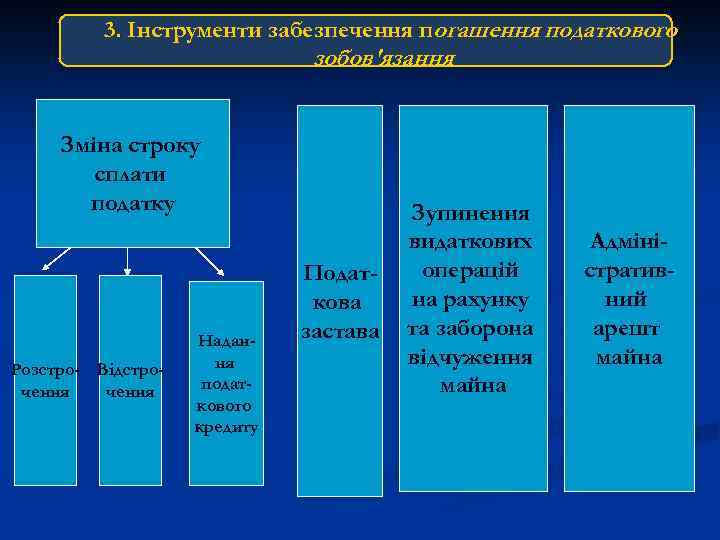 3. Інструменти забезпечення погашення податкового зобов'язання Зміна строку сплати податку Розстро- Відстрочення Надання податкового