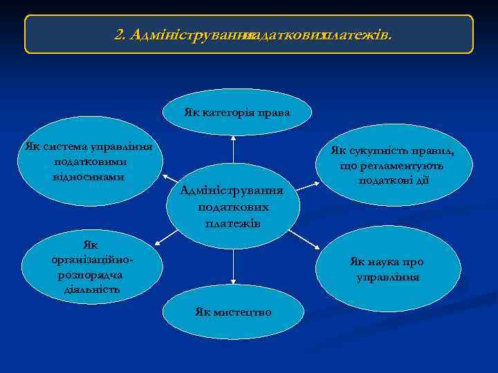 2. Адміністрування надаткових платежів. Як категорія права Як система управління податковими відносинами Адміністрування податкових