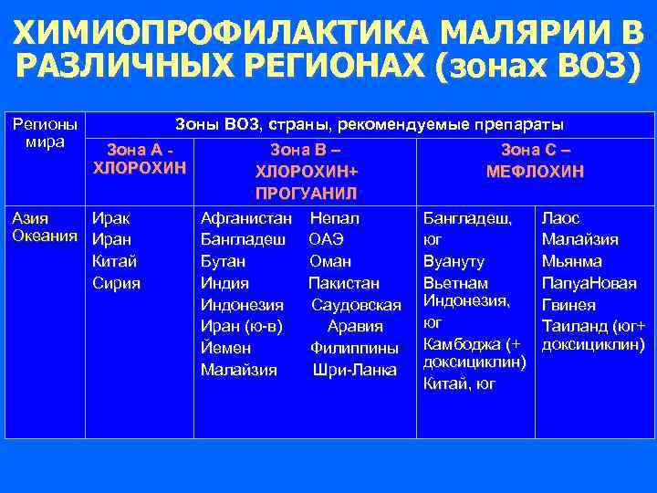 ХИМИОПРОФИЛАКТИКА МАЛЯРИИ В РАЗЛИЧНЫХ РЕГИОНАХ (зонах ВОЗ) Регионы мира Зоны ВОЗ, страны, рекомендуемые препараты