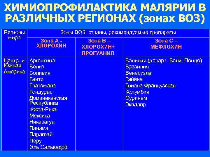 ХИМИОПРОФИЛАКТИКА МАЛЯРИИ В РАЗЛИЧНЫХ РЕГИОНАХ (зонах ВОЗ) Регионы мира Зоны ВОЗ, страны, рекомендуемые препараты