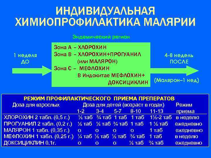 ИНДИВИДУАЛЬНАЯ ХИМИОПРОФИЛАКТИКА МАЛЯРИИ Эндемический регион 1 неделя ДО Зона А – ХЛОРОХИН Зона В