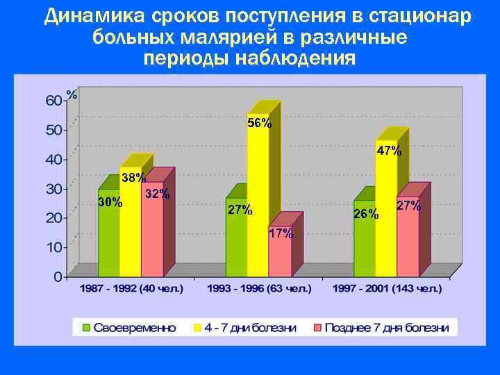 Динамика сроков поступления в стационар больных малярией в различные периоды наблюдения 56% 47% 38%
