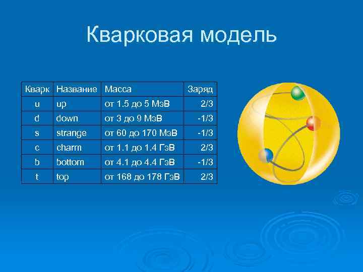 Кварковая модель Кварк Название Масса Заряд u up от 1. 5 до 5 Мэ.