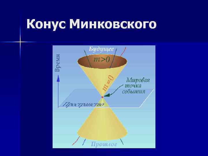 Конус Минковского 